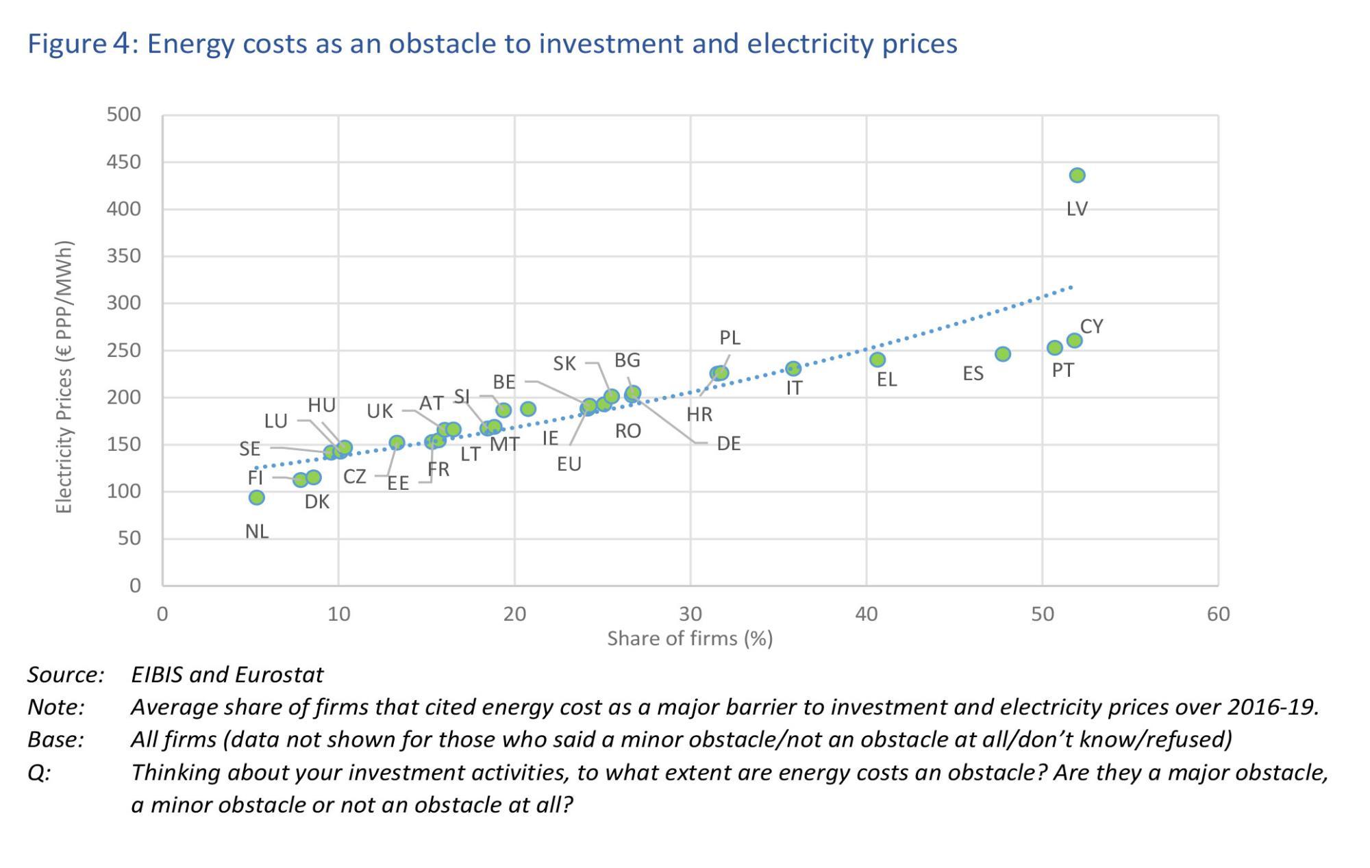  Energy costs as an obstacle to investment and electricity prices