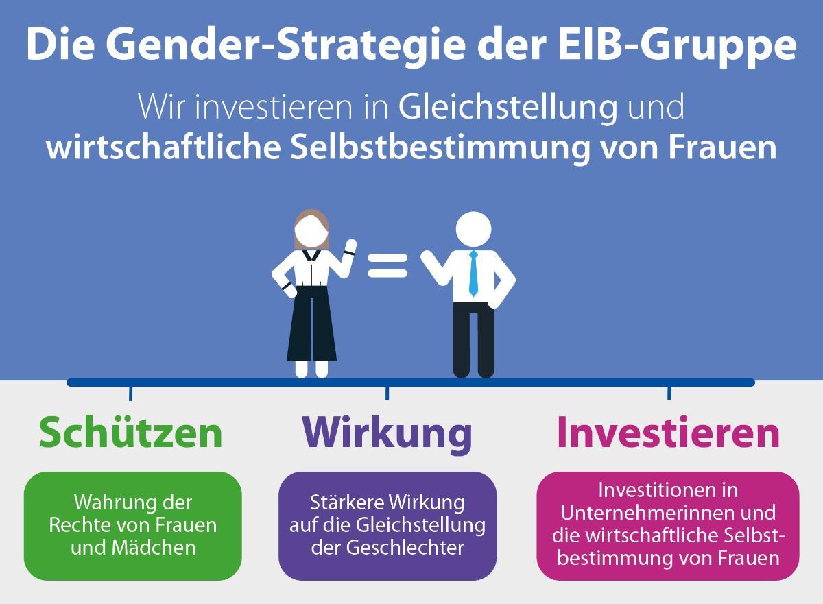 The EIB Group Gender Strategy