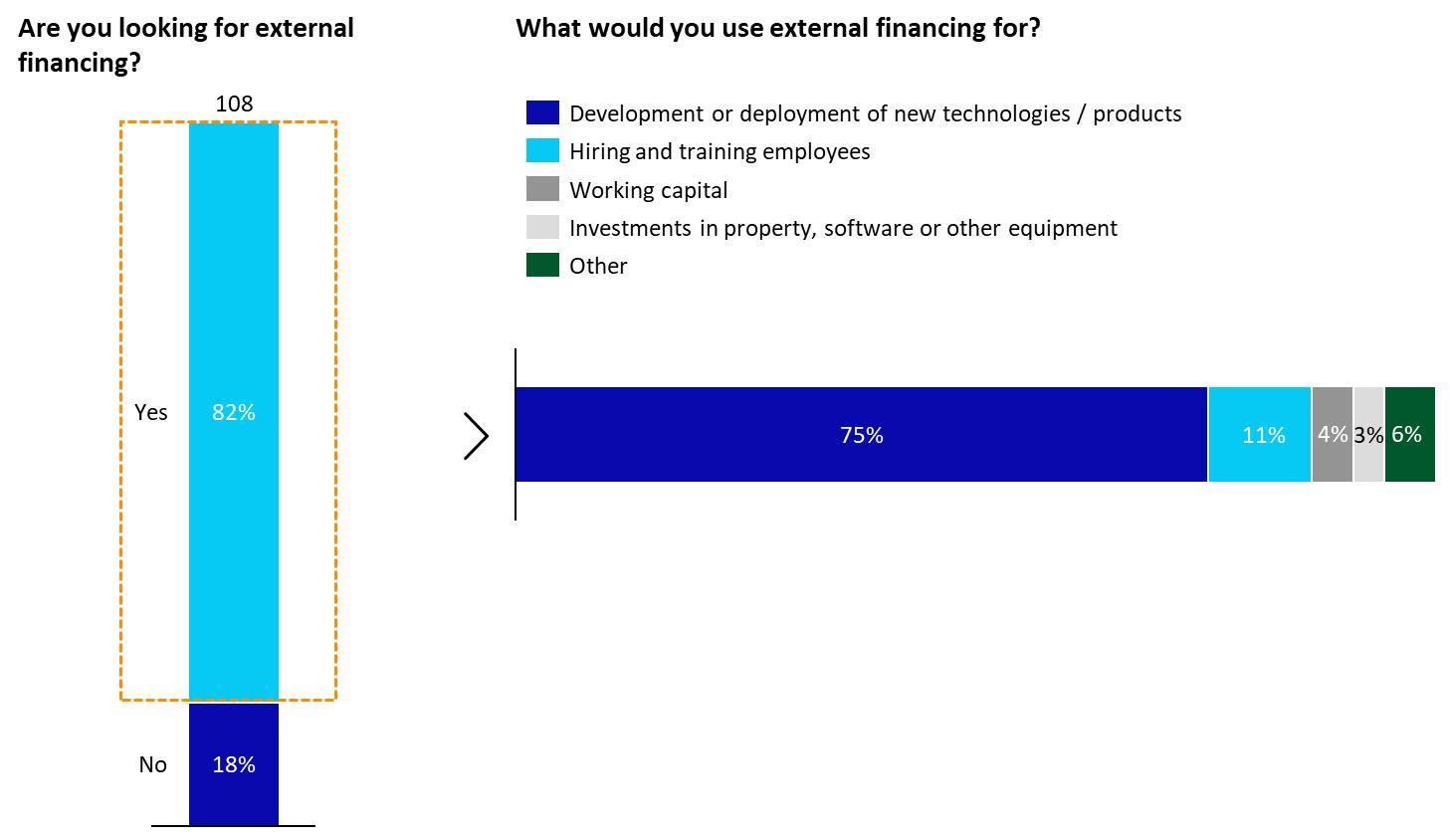 KI- und Blockchain-KMU mit externem Finanzierungsbedarf (Ergebnisse der KMU-Umfrage)