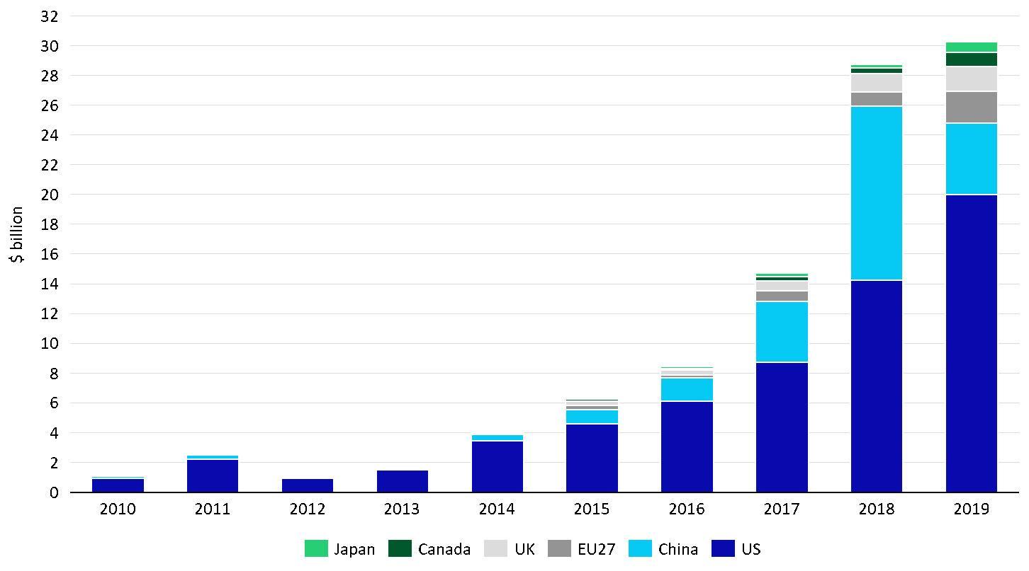 Total estimated VC equity investment in AI and BC SMEs by geography, 2010–2019