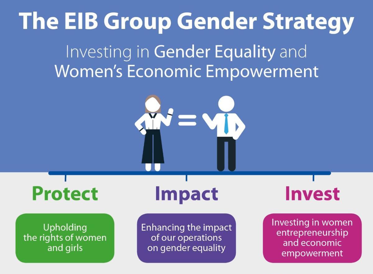 The EIB Group Gender Strategy