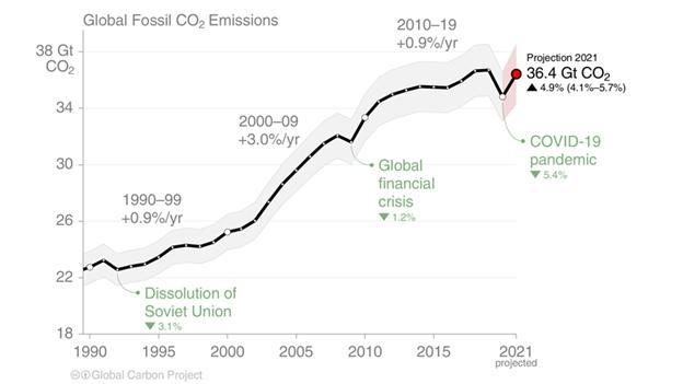 >@Global Carbon Budget 2021